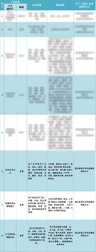 喜報！托普云農(nóng)3個產(chǎn)品入選2024年河北省重點(diǎn)推薦植保產(chǎn)品名錄